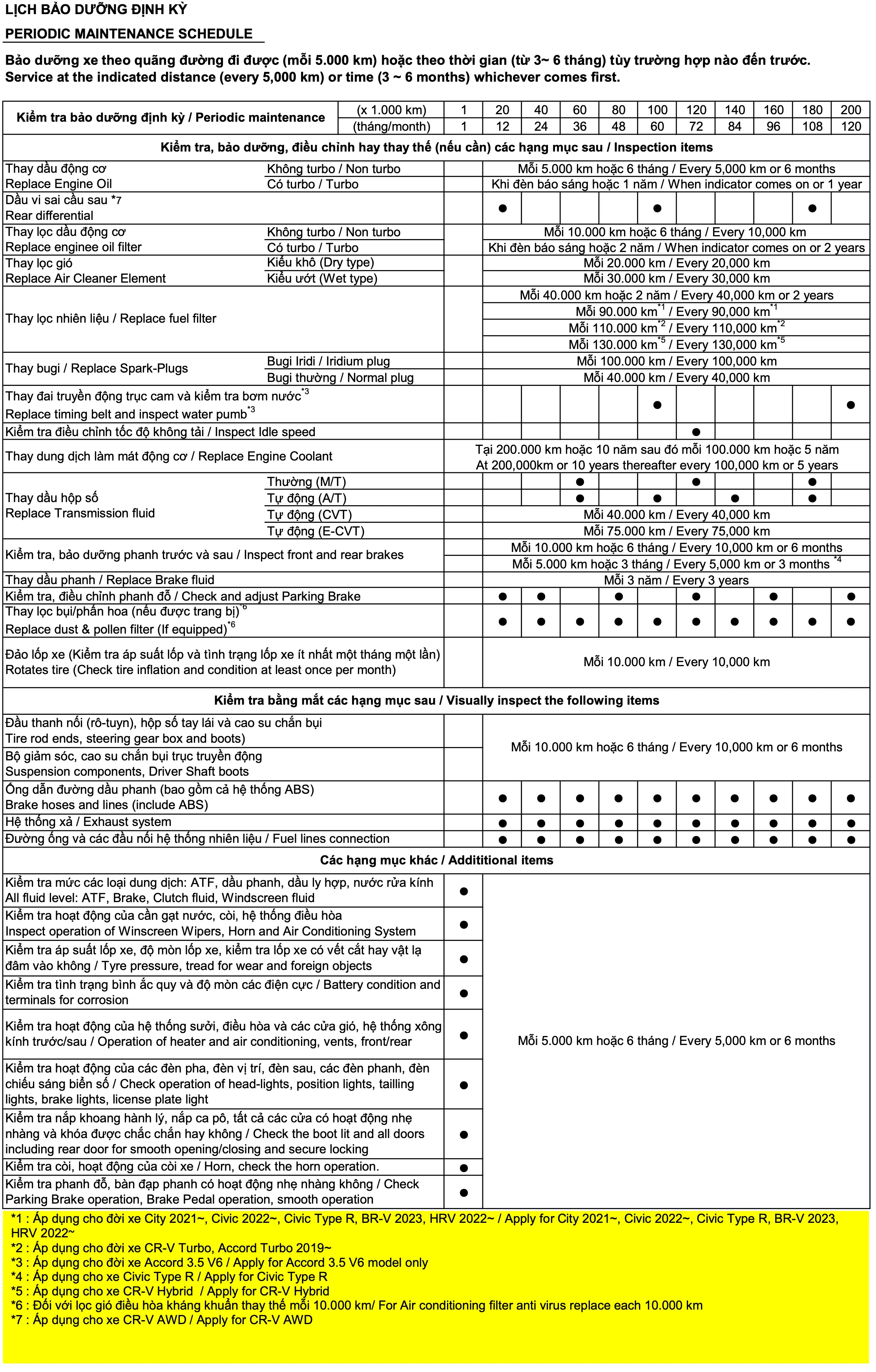lịch bảo dưỡng định kỳ ô tô Honda